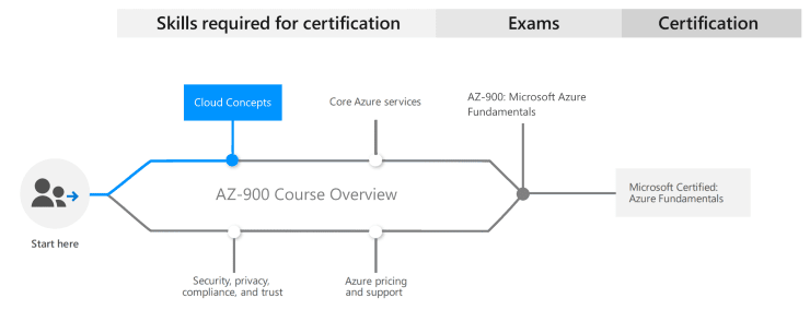 AI-900 Test Prep