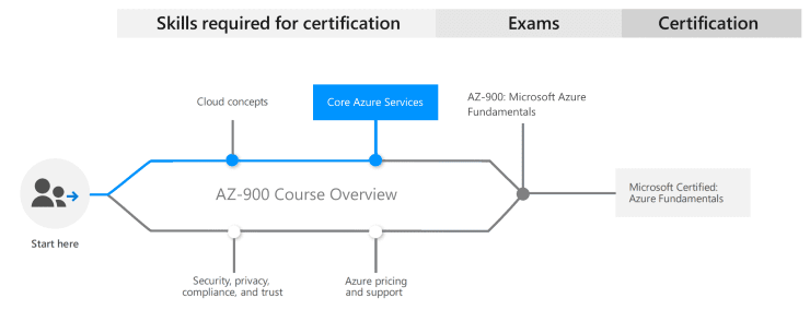 AZ-900 Microsoft Azure Fundamentals Free Full Course and Study