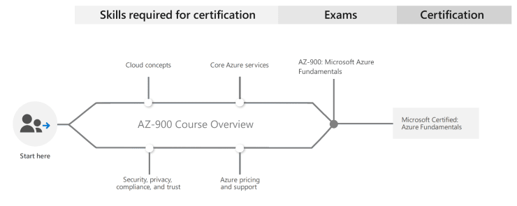 AZ-900 Microsoft Azure Fundamentals Free Full Course and Study Guide |  Marczak.IO | Adam Sns-Brigh10