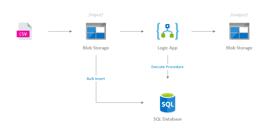 csv to sql converter