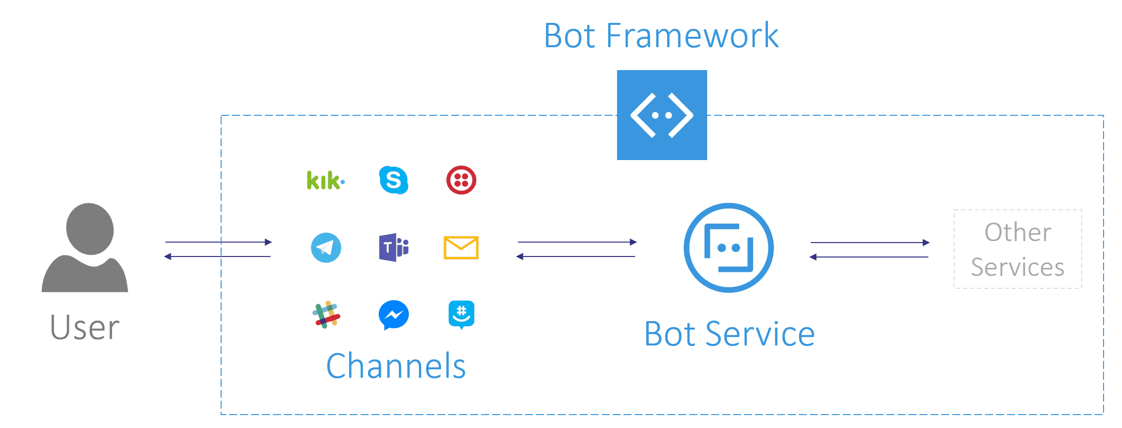 Bot framework. Service bot. Microsoft bot. Microsoft Azure bot services.